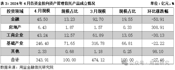 2024年4月资产管理信托月报 发行成立市场双双遇冷，政信项目收益大滑坡